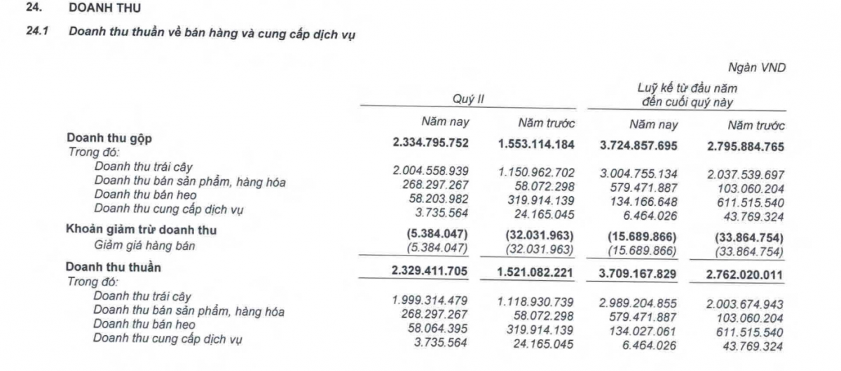 Hoàng Anh Gia Lai (HAG) của bầu Đức: Hái quả ngọt nhờ trái cây nhưng 'trắng tay' ở mảng nuôi heo
