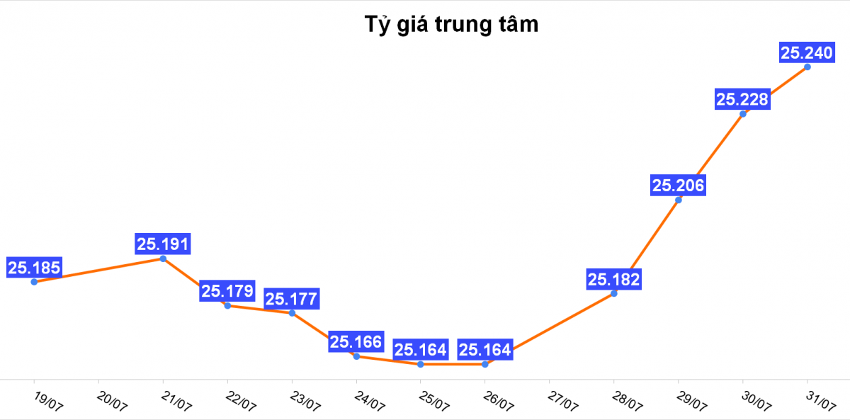 Tỷ giá hôm nay 31/7: Giá USD biến động trái chiều sau quyết định của Fed