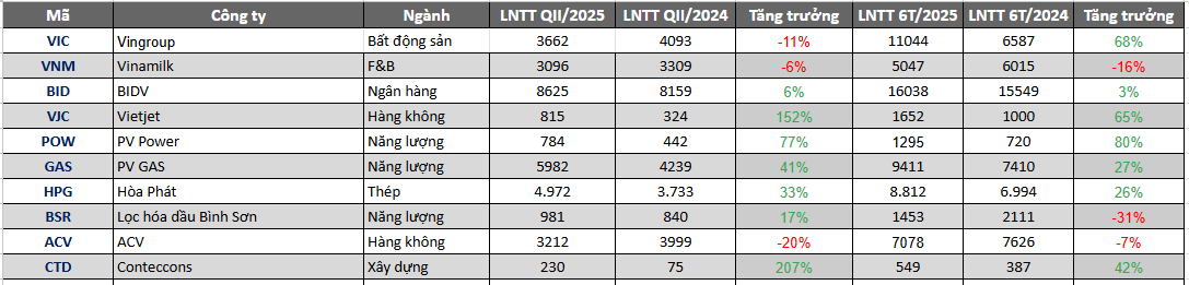 Thêm loạt ‘ông lớn’ công bố BCTC quý II/2025: VIC, VNM, BID, VJC, POW, GAS, HPG, BSR, ACV