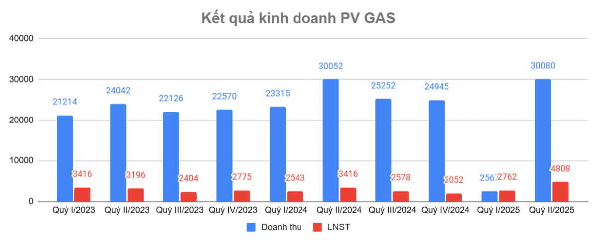 PV Gas (GAS) lãi hơn 7.500 tỷ đồng, đem hơn 40.000 tỷ gửi ngân hàng