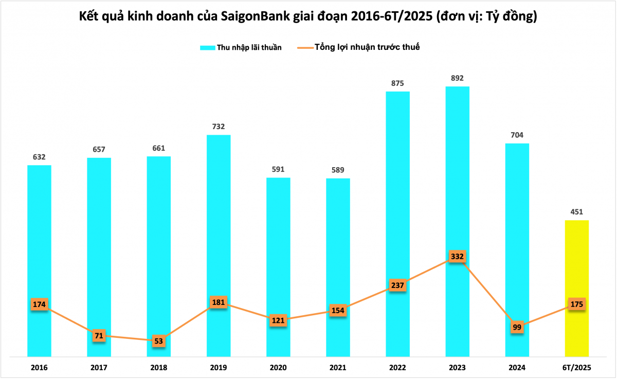 Lợi nhuận quý II giảm hơn 22%, ngân hàng này vẫn tăng thu nhập nhân viên lên gần 16%
