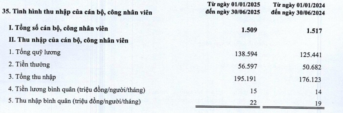 Lợi nhuận quý II giảm hơn 22%, ngân hàng này vẫn tăng thu nhập nhân viên lên gần 16%