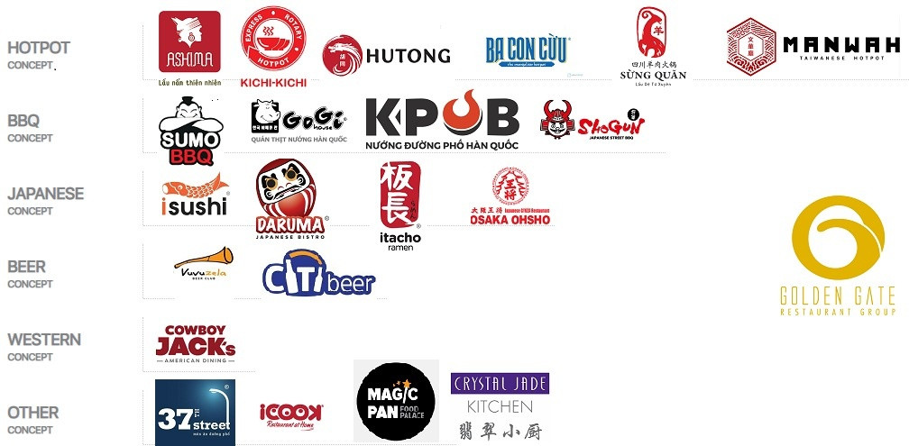 Chuỗi lẩu xiên que đình đám đóng cửa không kèn không trống, Golden Gate tiếp tục thanh lọc hậu đại dịch