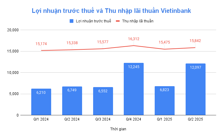 VietinBank báo lãi 18.920 tỷ đồng, tăng gần 80% VietinBank báo lãi 18.920 tỷ đồng, tăng gần 80%