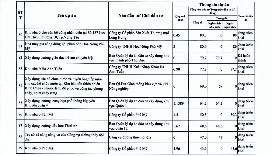 Chi tiết 94 dự án thuộc diện bị Thanh tra TPHCM trực tiếp thanh tra. 9.png