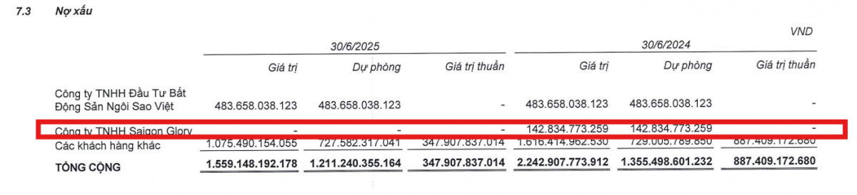 Coteccons (CTD) đòi lại trăm tỷ đồng nợ xấu từ Saigon Glory