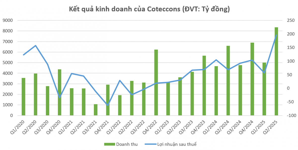 Coteccons (CTD) đòi lại trăm tỷ đồng nợ xấu từ Saigon Glory