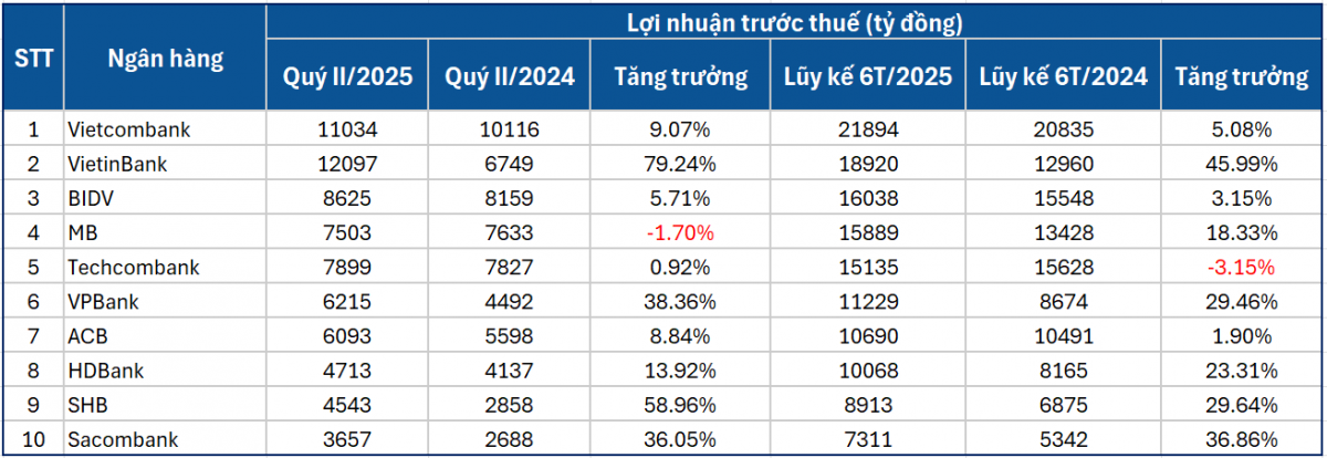 Top 10 ngân hàng báo lãi cao nhất 6 tháng đầu năm 2025: VietinBank vươn lên Top 2, HDBank tăng tốc vượt trội