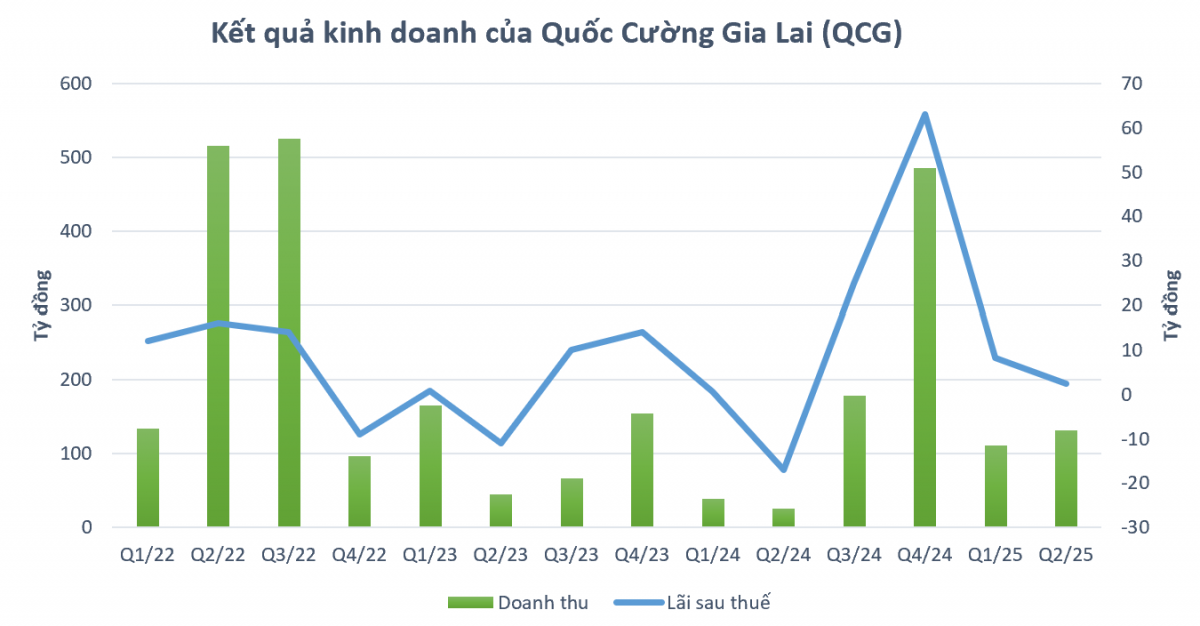 Vừa thoát lỗ, Quốc Cường Gia Lai (QCG) bất ngờ trả trăm tỷ cho bà Trương Mỹ Lan