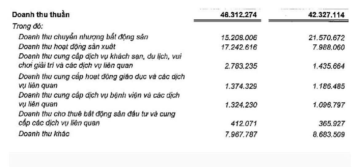 Vingroup xoay trụ cột tăng trưởng, tỷ phú Phạm Nhật Vượng tiếp lửa cho 'đầu tàu' mới với 23.000 tỷ đồng