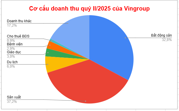 Doanh thu sản xuất tăng gấp đôi, Vingroup (VIC) đổi ‘đầu tàu’ tăng trưởng