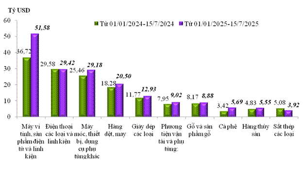 Xuất nhập khẩu đến nửa đầu tháng 7 tăng 16,2% so với cùng kỳ năm trước