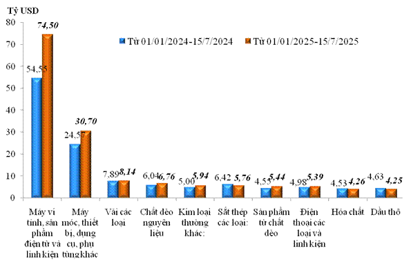 Xuất nhập khẩu đến nửa đầu tháng 7 tăng 16,2% so với cùng kỳ năm trước