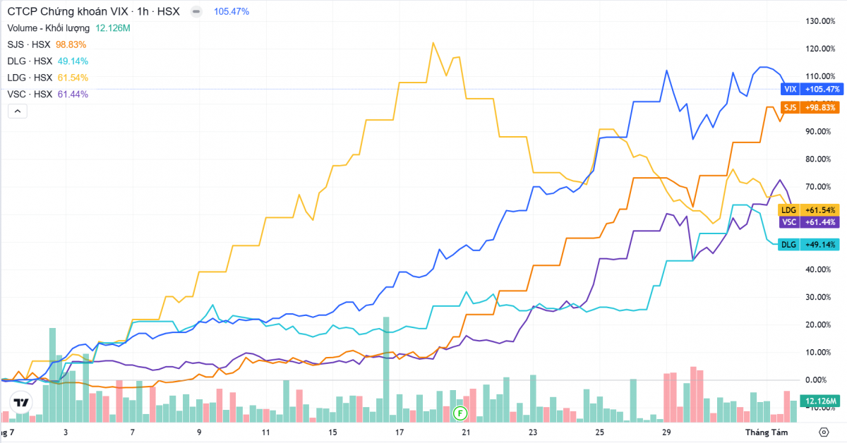 Top 5 cổ phiếu HoSE tăng mạnh nhất trong tháng VN-Index lập đỉnh, quán quân bứt phá tới 113%