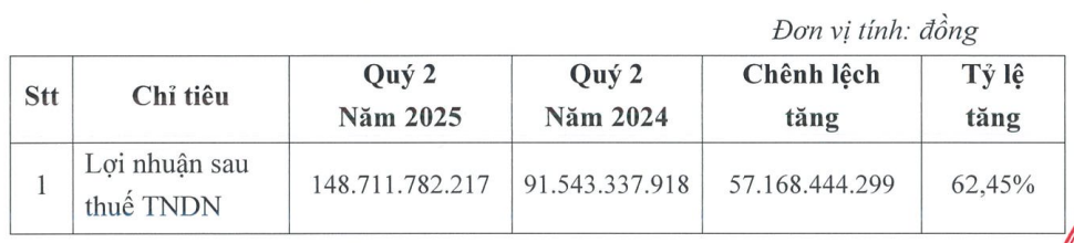 Top 5 cổ phiếu HoSE tăng mạnh nhất trong tháng VN-Index lập đỉnh, quán quân bứt phá tới 113%