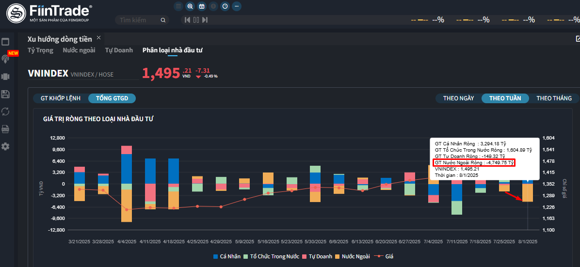 Khối ngoại và tự doanh bán ròng 4.900 tỷ đồng trong tuần VN-Index lên đỉnh, 'hàng nóng' về tay ai?
