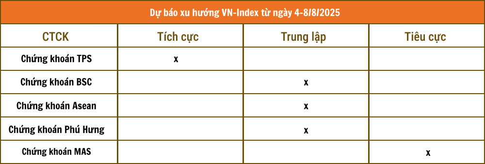 Nhận định chứng khoán 4 - 8/8: VN-Index rung lắc vùng 1.500 điểm