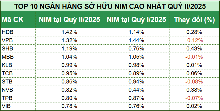 HDBank dẫn đầu toàn ngành về NIM, vượt qua ‘concert bank’ trong quý II/2025
