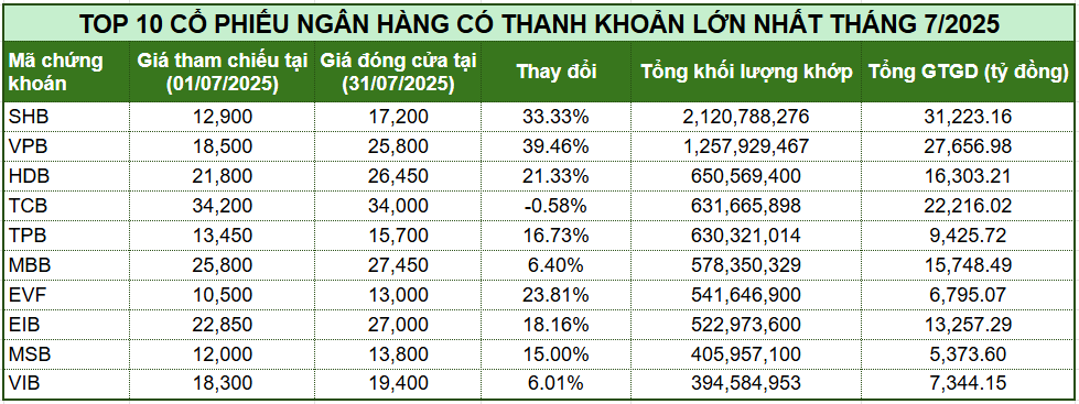 HDBank dẫn đầu toàn ngành về NIM, vượt qua ‘concert bank’ trong quý II/2025