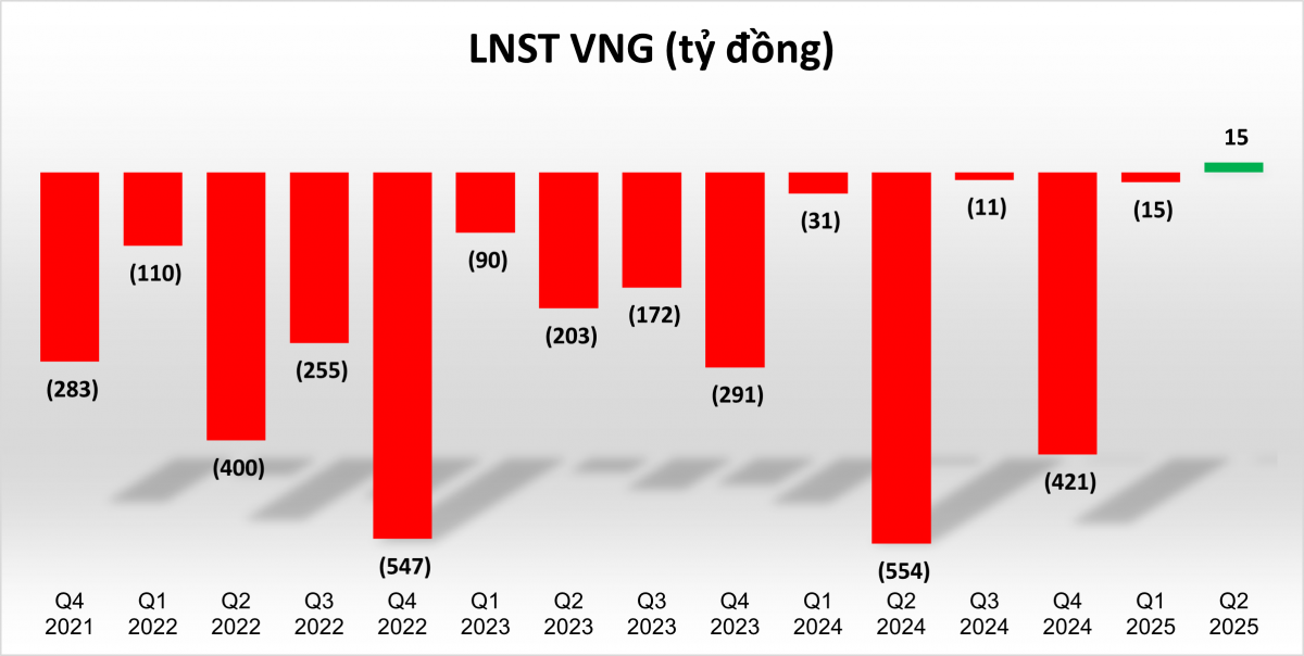 VNG chấm dứt chuỗi 14 quý thua lỗ liên tiếp, mỗi nhân viên 'ngốn' 72 triệu đồng/tháng
