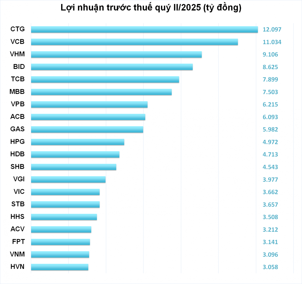 Top doanh nghiệp lãi lớn nhất quý II/2025: Ngân hàng chiếm 50%, VietinBank dẫn đầu lợi nhuận