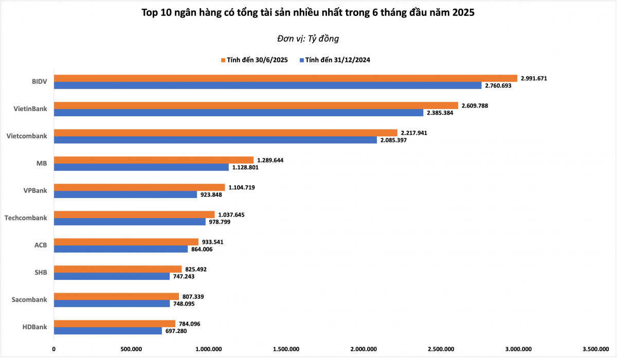 Một mình BIDV sở hữu tổng tài sản gần bằng 3 ngân hàng tư nhân lớn nhất