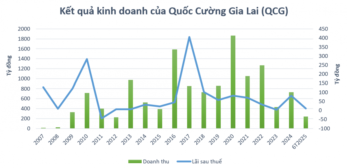Người đàn bà thép đứng sau Quốc Cường Gia Lai (QCG): Lặng lẽ rút lui sau hơn 3 thập kỷ gắn bó?