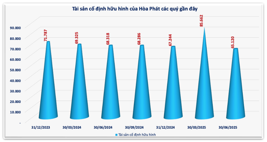 Hòa Phát (HPG) bất ngờ giảm hơn 20.000 tỷ đồng tài sản cố định: Chuyện gì đang diễn ra tại Dung Quất?