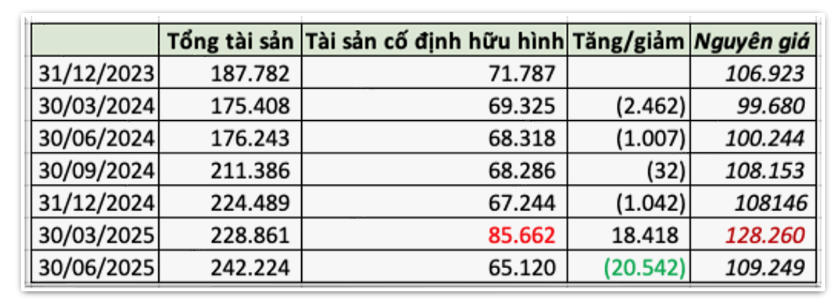 Hòa Phát (HPG) bất ngờ giảm hơn 20.000 tỷ đồng tài sản cố định: Chuyện gì đang diễn ra tại Dung Quất?