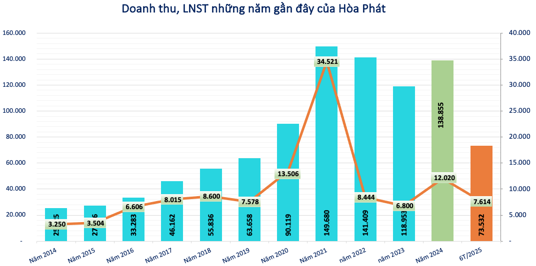 Hòa Phát (HPG) bất ngờ giảm hơn 20.000 tỷ đồng tài sản cố định: Chuyện gì đang diễn ra tại Dung Quất?