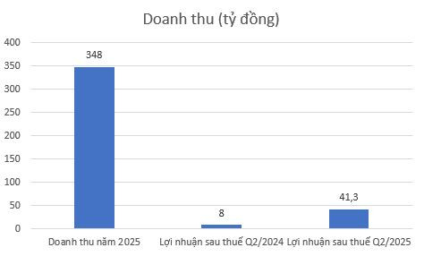Một doanh nghiệp bất động sản báo lãi tăng hơn 400%, vững đà hồi phục nhờ hoạt động môi giới- Ảnh 1. Một doanh nghiệp bất động sản báo lãi tăng hơn 400%, vững đà hồi phục nhờ hoạt động môi giới- Ảnh 1.