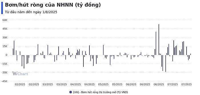Tuần 28/7-1/8: NHNN hút ròng gần 2.000 tỷ, lãi suất liên ngân hàng giảm mạnh