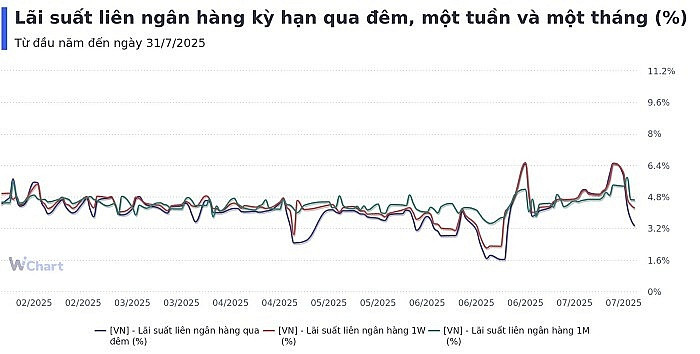 Tuần 28/7-1/8: NHNN hút ròng gần 2.000 tỷ, lãi suất liên ngân hàng giảm mạnh