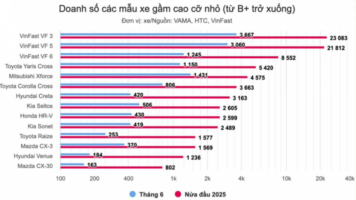Thị phần CUV 6 tháng đầu năm: VinFast thống trị doanh số Top 1, Honda và Mazda hiện diện mờ nhạt