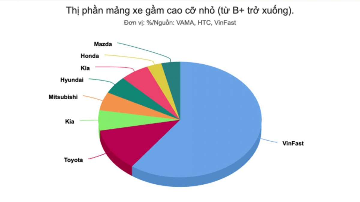 Thị phần CUV 6 tháng đầu năm: VinFast thống trị doanh số Top 1, Honda và Mazda hiện diện mờ nhạt