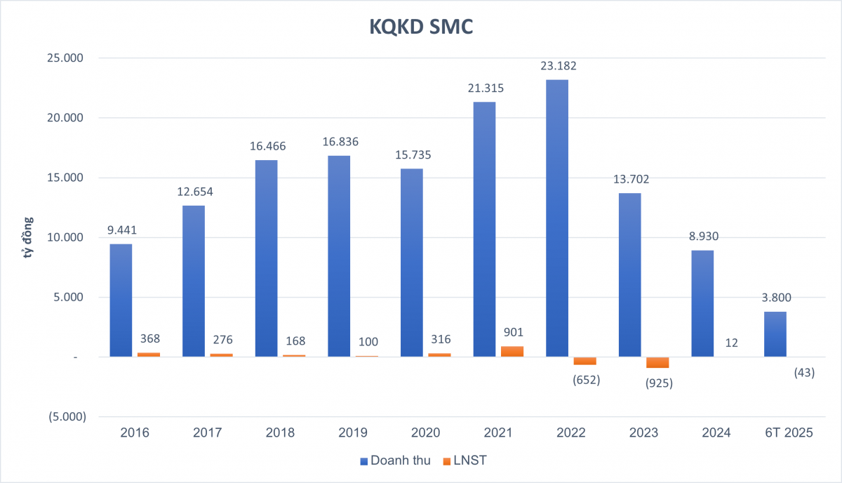Không đòi được 1.000 tỷ đồng nợ xấu từ Novaland và loạt doanh nghiệp, đại giá buôn thép bán cả trụ sở chính vẫn lỗ nặng