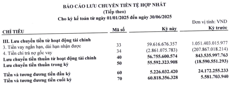 PSH lần đầu trắng doanh thu: Ôm nợ 10.000 tỷ, trả lãi chưa nổi 1 tỷ đồng