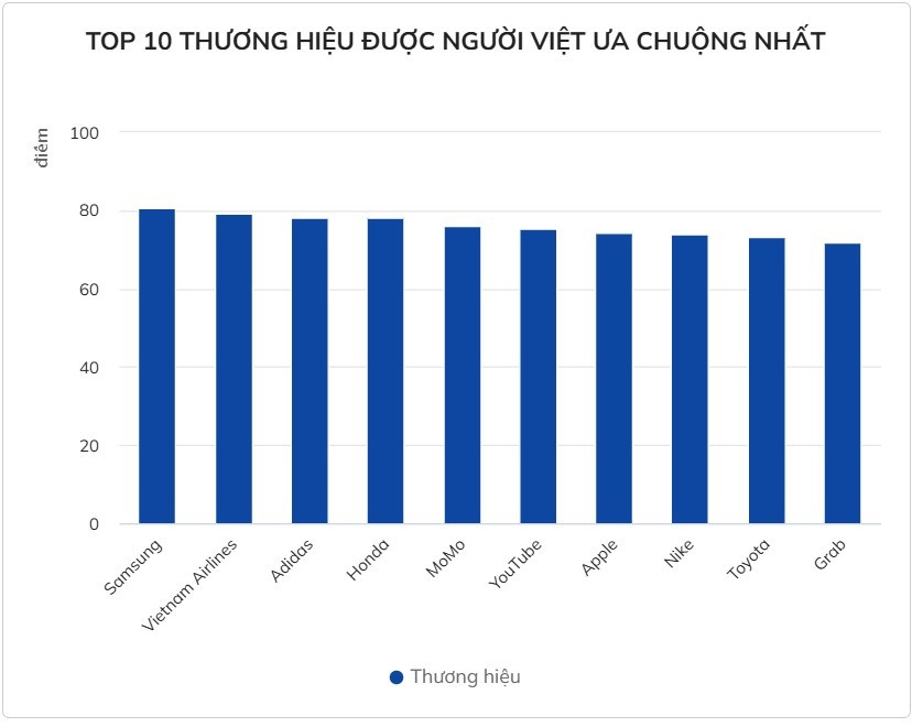 10 thương hiệu được yêu thích nhất Việt Nam 2025: Hai doanh nghiệp nội nổi bật giữa 'rừng' tên tuổi toàn cầu
