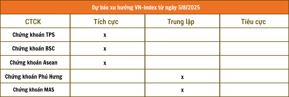 Nhận định chứng khoán 5/8: VN-Index có thể lên lại vùng 1.565 điểm