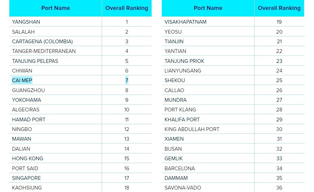 Việt Nam sở hữu siêu cảng nằm trong TOP 10 thế giới- Ảnh 1.