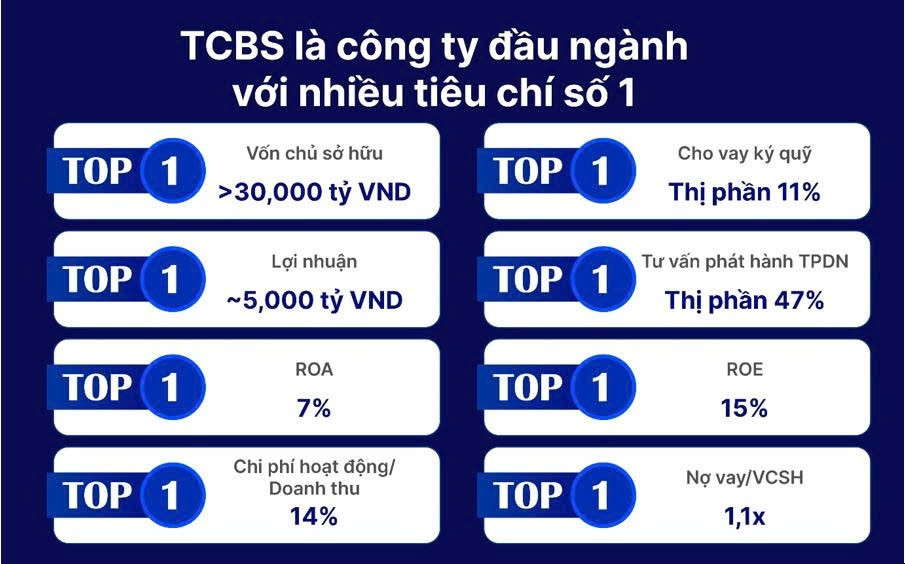 Nóng: TCBS công bố định giá thương vụ IPO ‘bom tấn’, sắp trở thành Top 1 vốn hóa ngành chứng khoán
