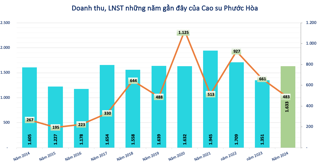 Lãi hơn 480 tỷ đồng nửa đầu năm, Cao su Phước Hòa (HPG) chốt ngày trả cổ tức tiền mặt tỷ lệ 13,5%