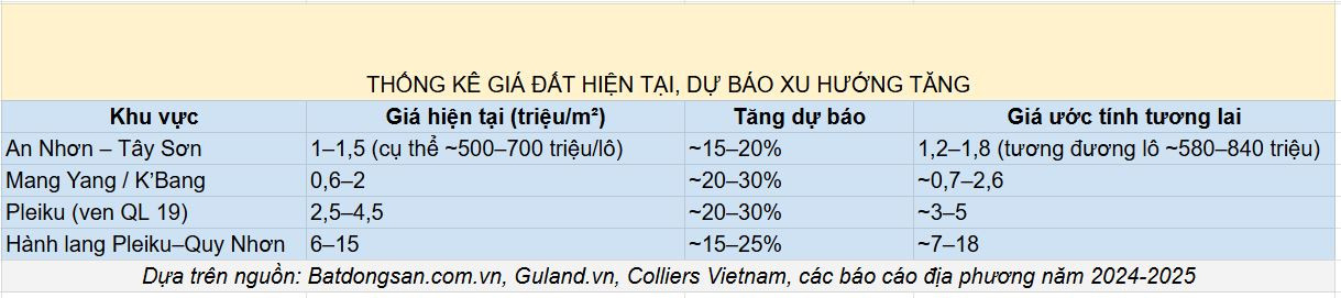 Cao tốc Quy Nhơn - Pleiku: Đòn bẩy hơn 40.000 tỷ cho bất động sản khu vực sau sáp nhập- Ảnh 3. Cao tốc Quy Nhơn - Pleiku: Đòn bẩy hơn 40.000 tỷ cho bất động sản khu vực sau sáp nhập- Ảnh 3.
