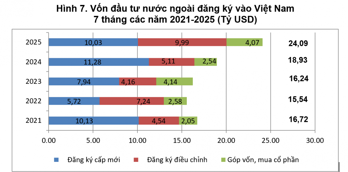 7 tháng đầu năm: FDI thiết lập kỷ lục mới