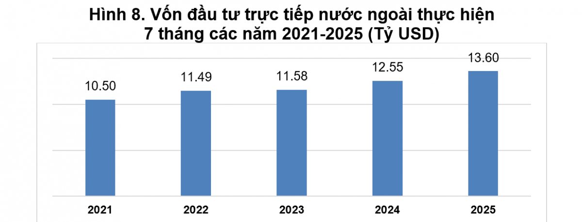7 tháng đầu năm: FDI thiết lập kỷ lục mới