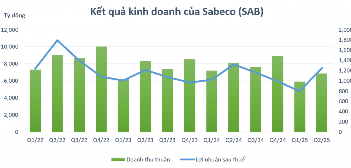 Vượt Heineken, Sabeco (SAB) bất ngờ giành lại ngôi vương ở sân chơi quen thuộc