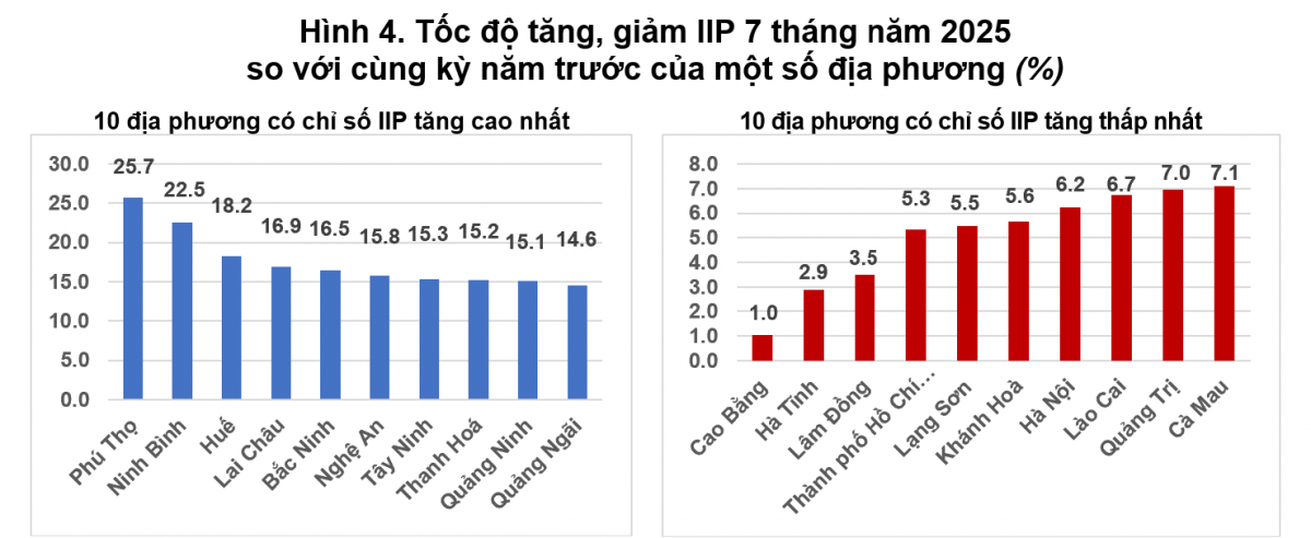 Sau sáp nhập: Chỉ số sản xuất công nghiệp tăng ở cả 34 địa phương, chế biến chế tạo tiếp tục là đầu tàu