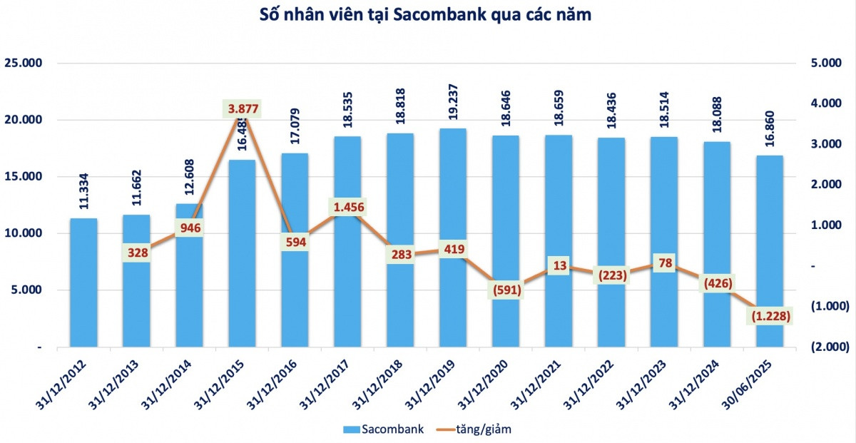 Sacombank (STB) bất ngờ mạnh tay cắt giảm hơn 1.200 nhân sự trong nửa đầu năm 2025