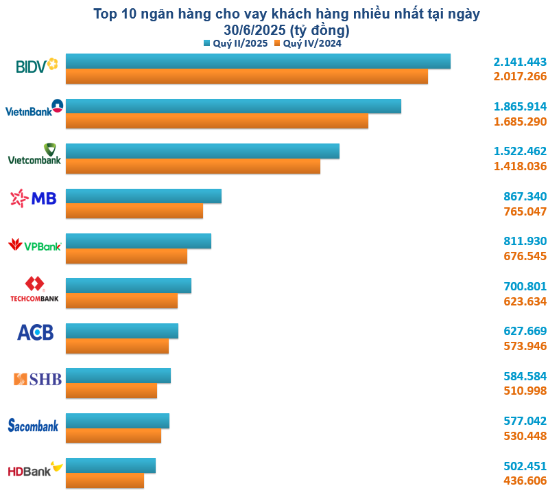 Top 10 ngân hàng cho khách hàng vay nhiều nhất nửa đầu năm 2025