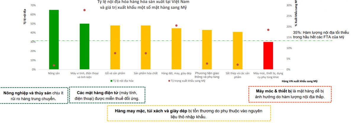 Mỹ áp thuế đối ứng 20% với Việt Nam: Nhóm ngành nào nguy cơ chịu tác động lớn nhất?